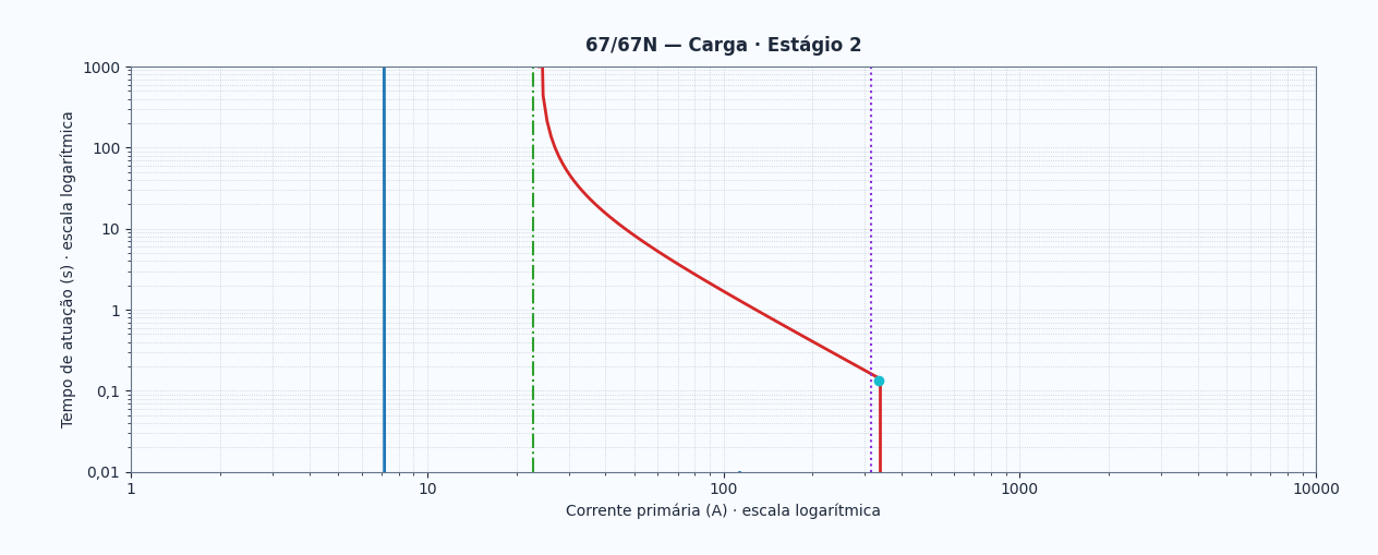 Tela do Protek mostrando a curva de coordenação da função 67/67N para Carga, Estágio 2